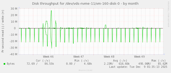 Disk throughput for /dev/vds-nvme-11/vm-160-disk-0