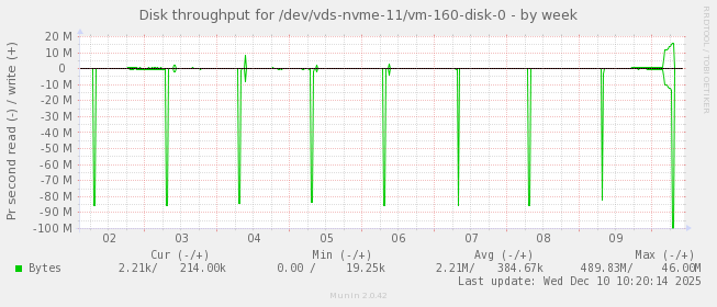 Disk throughput for /dev/vds-nvme-11/vm-160-disk-0