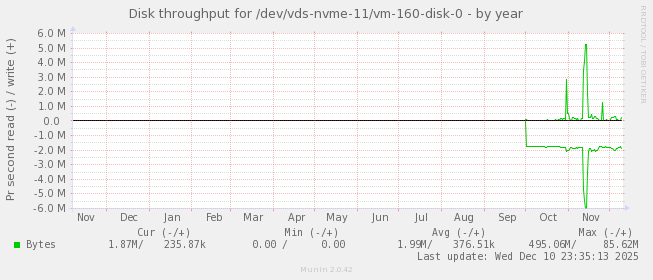 Disk throughput for /dev/vds-nvme-11/vm-160-disk-0