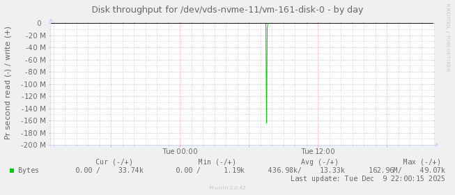 Disk throughput for /dev/vds-nvme-11/vm-161-disk-0
