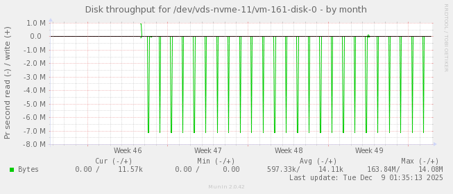 Disk throughput for /dev/vds-nvme-11/vm-161-disk-0