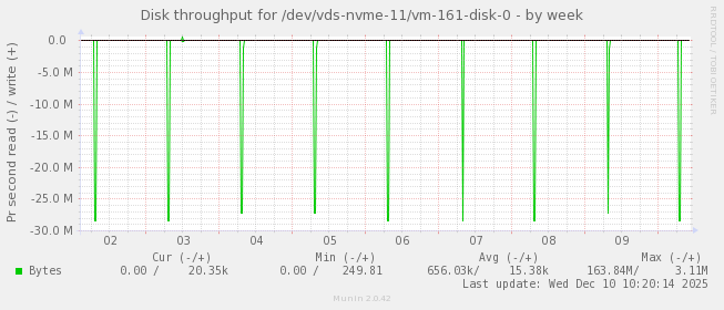 Disk throughput for /dev/vds-nvme-11/vm-161-disk-0