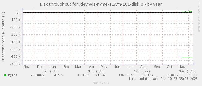 Disk throughput for /dev/vds-nvme-11/vm-161-disk-0