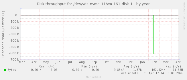 Disk throughput for /dev/vds-nvme-11/vm-161-disk-1