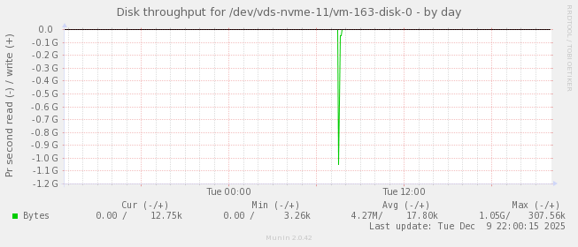 Disk throughput for /dev/vds-nvme-11/vm-163-disk-0