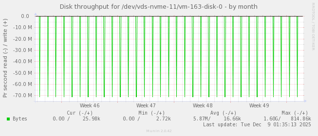 Disk throughput for /dev/vds-nvme-11/vm-163-disk-0