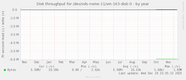 Disk throughput for /dev/vds-nvme-11/vm-163-disk-0