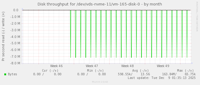 Disk throughput for /dev/vds-nvme-11/vm-165-disk-0
