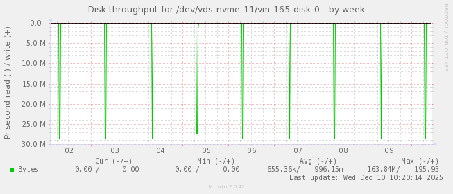 Disk throughput for /dev/vds-nvme-11/vm-165-disk-0