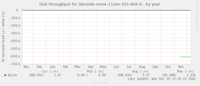 Disk throughput for /dev/vds-nvme-11/vm-165-disk-0