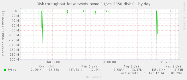 Disk throughput for /dev/vds-nvme-11/vm-2050-disk-0