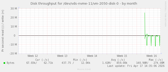 Disk throughput for /dev/vds-nvme-11/vm-2050-disk-0