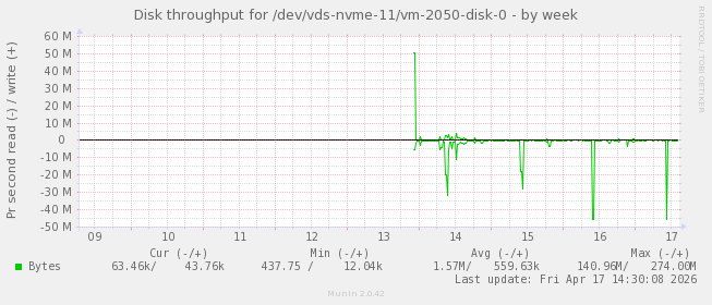 Disk throughput for /dev/vds-nvme-11/vm-2050-disk-0