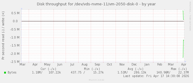 Disk throughput for /dev/vds-nvme-11/vm-2050-disk-0