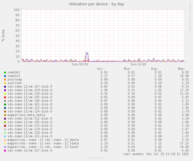 Utilization per device