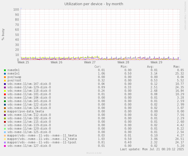 Utilization per device