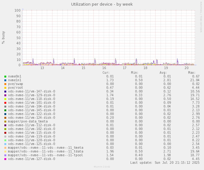 Utilization per device
