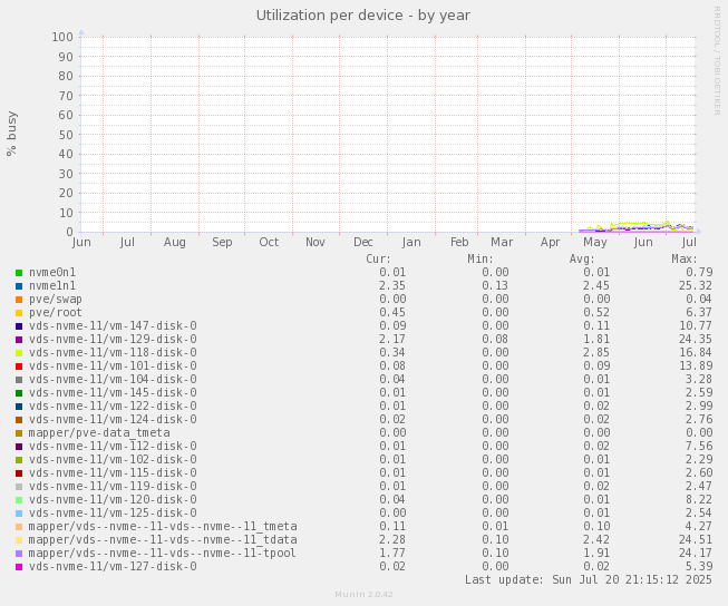 Utilization per device