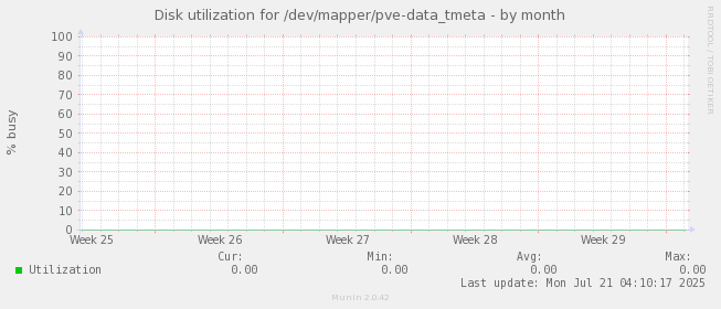 Disk utilization for /dev/mapper/pve-data_tmeta