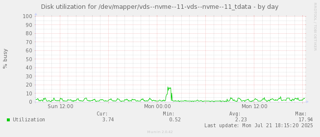 Disk utilization for /dev/mapper/vds--nvme--11-vds--nvme--11_tdata