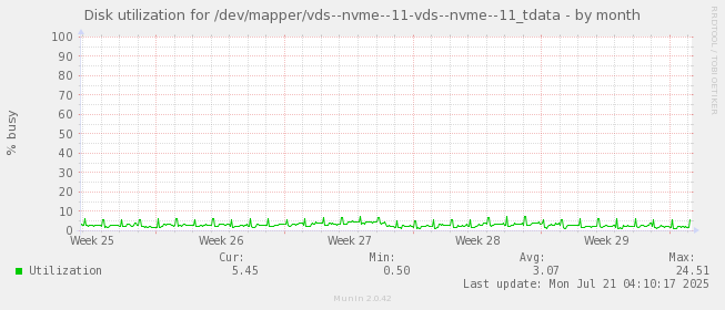 Disk utilization for /dev/mapper/vds--nvme--11-vds--nvme--11_tdata