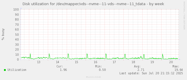 Disk utilization for /dev/mapper/vds--nvme--11-vds--nvme--11_tdata