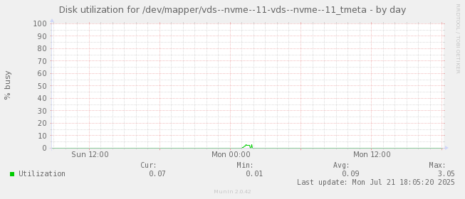 Disk utilization for /dev/mapper/vds--nvme--11-vds--nvme--11_tmeta