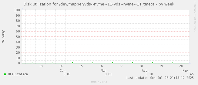 Disk utilization for /dev/mapper/vds--nvme--11-vds--nvme--11_tmeta