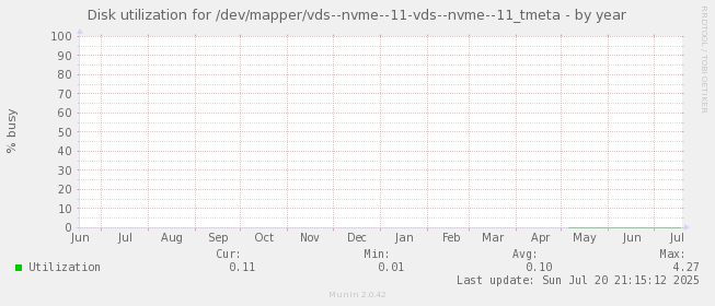 Disk utilization for /dev/mapper/vds--nvme--11-vds--nvme--11_tmeta