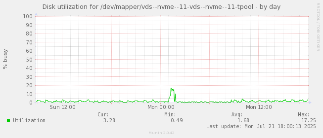 Disk utilization for /dev/mapper/vds--nvme--11-vds--nvme--11-tpool