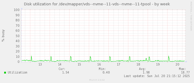 Disk utilization for /dev/mapper/vds--nvme--11-vds--nvme--11-tpool