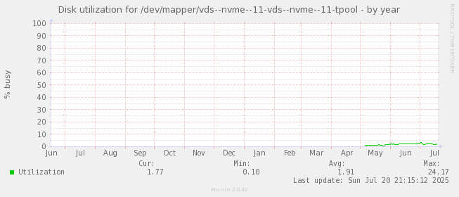 Disk utilization for /dev/mapper/vds--nvme--11-vds--nvme--11-tpool