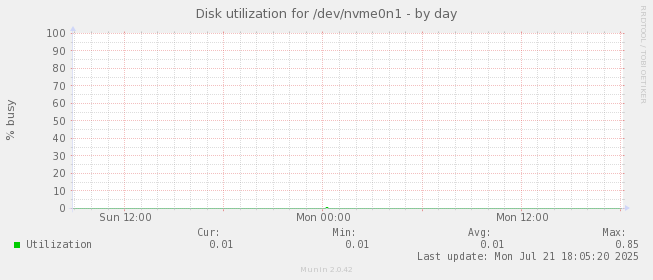 Disk utilization for /dev/nvme0n1