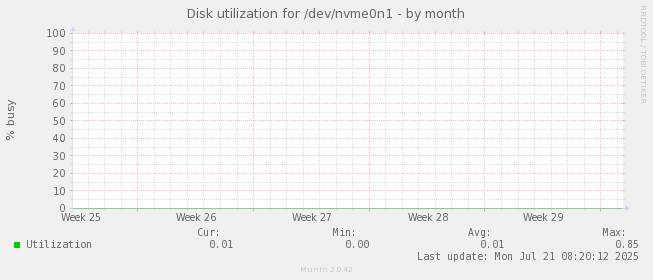Disk utilization for /dev/nvme0n1