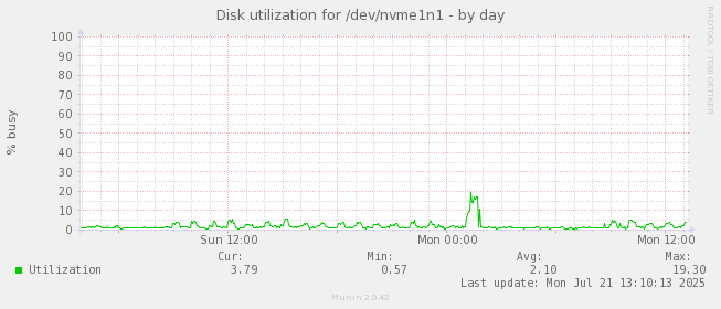 daily graph