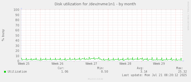 Disk utilization for /dev/nvme1n1