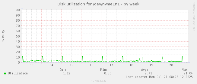 Disk utilization for /dev/nvme1n1
