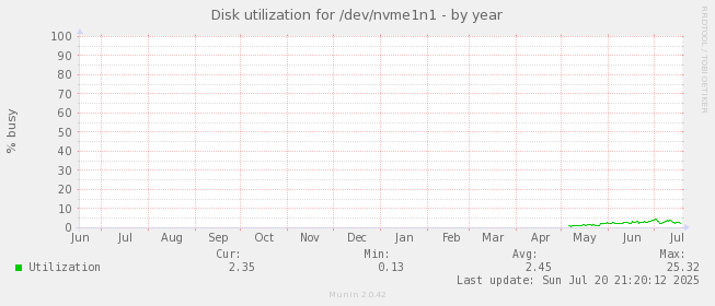 Disk utilization for /dev/nvme1n1