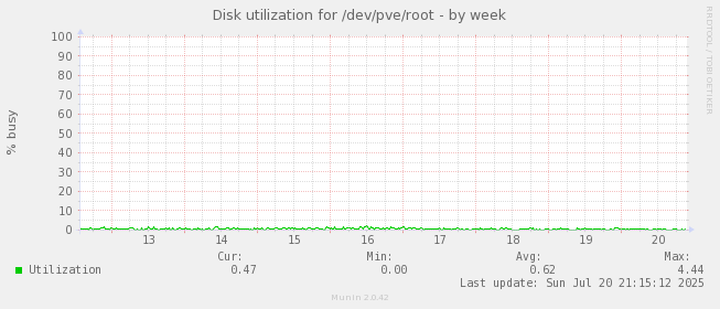 Disk utilization for /dev/pve/root