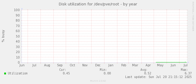 Disk utilization for /dev/pve/root