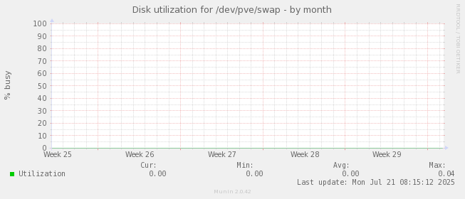 Disk utilization for /dev/pve/swap