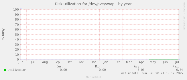 Disk utilization for /dev/pve/swap
