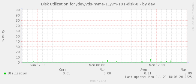 Disk utilization for /dev/vds-nvme-11/vm-101-disk-0