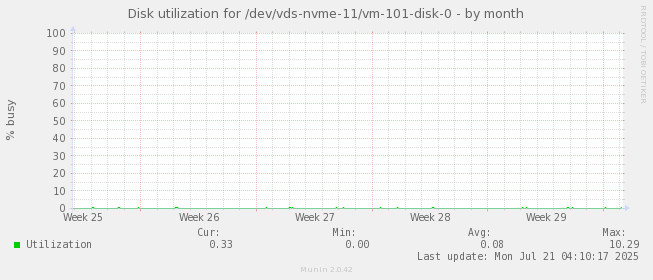 Disk utilization for /dev/vds-nvme-11/vm-101-disk-0
