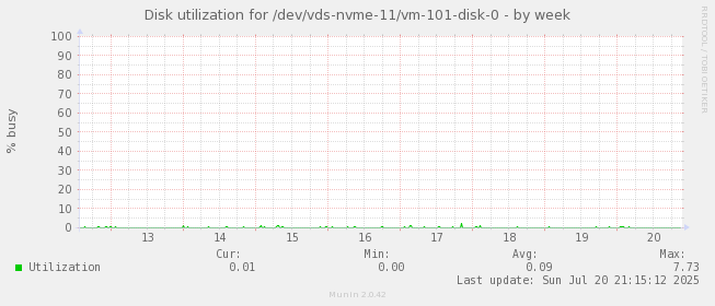 Disk utilization for /dev/vds-nvme-11/vm-101-disk-0