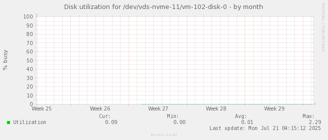 Disk utilization for /dev/vds-nvme-11/vm-102-disk-0