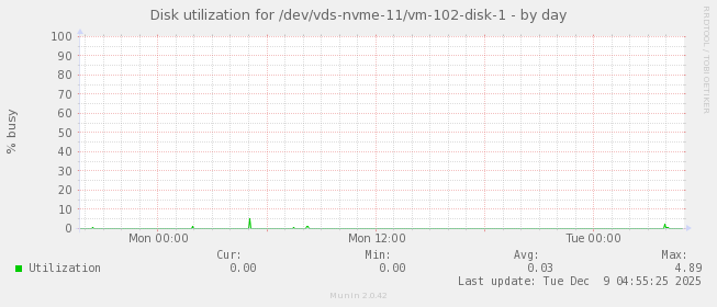 Disk utilization for /dev/vds-nvme-11/vm-102-disk-1