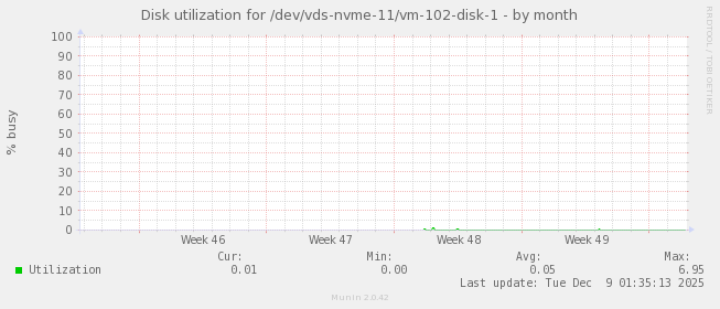 Disk utilization for /dev/vds-nvme-11/vm-102-disk-1
