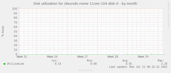 Disk utilization for /dev/vds-nvme-11/vm-104-disk-0