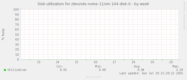 Disk utilization for /dev/vds-nvme-11/vm-104-disk-0